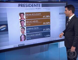 Heraldo Pereira e Evaristo Costa apresentam os números na reta final do primeiro turno, com 99% dos votos apurados, Fantástico, 05/10/2014.