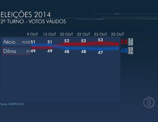 Resultado da quinta pesquisa encomendada ao Ibope e ao Datafolha no segundo turno das eleições, Jornal Nacional, 25/10/2014.