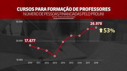 Bolsas do Prouni para formação de professores crescem 53% em oito anos