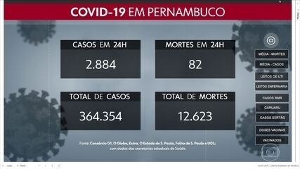 PE confirma mais 82 mortes por Covid-19, maior número de registros em um dia desde julho