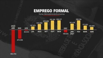 Caged: Brasil criou 121 mil vagas de empregos com carteira assinada em abril