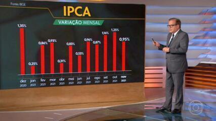 Inflação fica em 0,95% em novembro e chega a 10,74% em 12 meses