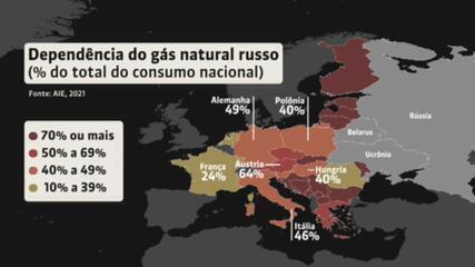 Entenda os impactos do corte do gás russo no mundo; e a proposta de corredor humanitário na Ucrânia