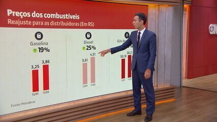 Petrobras reajusta preços da gasolina, do diesel e do gás