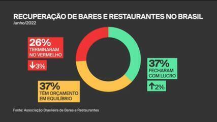 Recuperação dos bares e restaurantes: 35% dos empresários pretendem contratar no 2º semestre