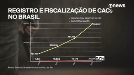 Exército fiscalizou menos de 3% dos CACs em 2022