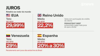 Veja como funciona o limite de rotativo do cartão em outros países