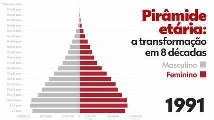 Pirâmide etária: veja transformação da sociedade brasileira em 8 décadas