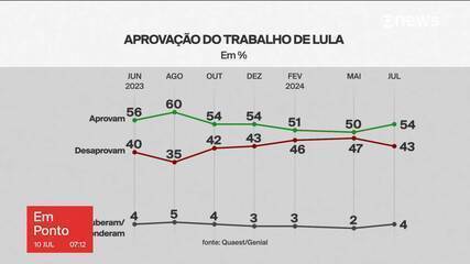 Quaest: Aprovação de Lula vai a 54%