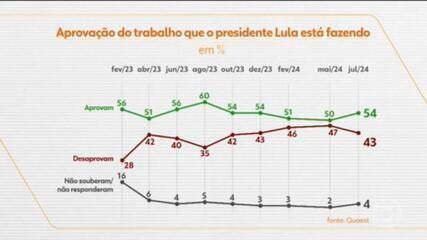 Quaest: 54% aprovam trabalho do presidente Lula; 43% desaprovam