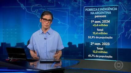 Argentina: pobreza 15,7 milhões de pessoas; situação afeta 52,9% da população