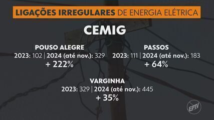 Número de ligações irregulares em rede elétrica aumenta nas maiores cidades do Sul de MG