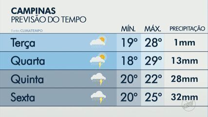 Campinas pode ter véspera de natal com chuva passageira; confira a previsão por cidade