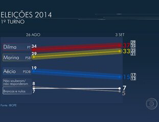 Resultado da sexta pesquisa sobre o primeiro turno, Jornal Nacional, 03/09/2014.