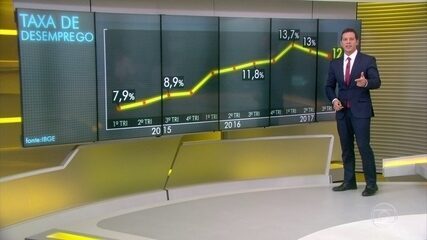 Taxa de desemprego volta a cair e atinge o menor índice deste ano