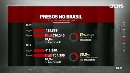 'Monitor da Violência': presos provisórios e superlotação de cadeias diminuem no país