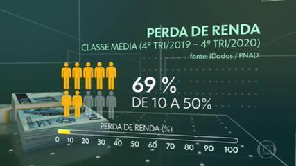 Oito em cada 10 famílias de classe média perdem renda, na pandemia