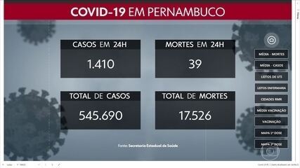 Pernambuco registra mais 1.410 casos de Covid e 39 mortes