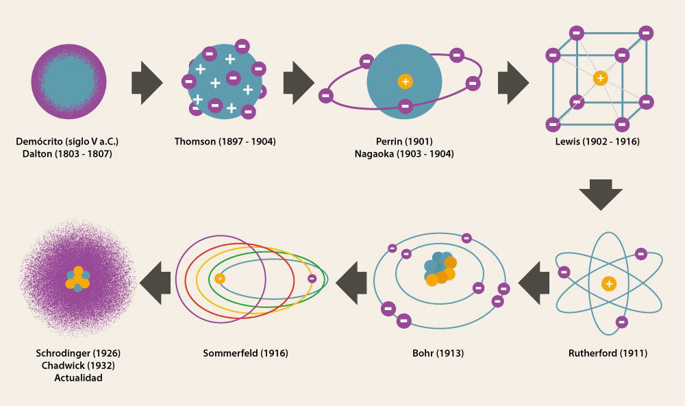 Evolucion Del Modelo Atomico Linea Del Tiempo