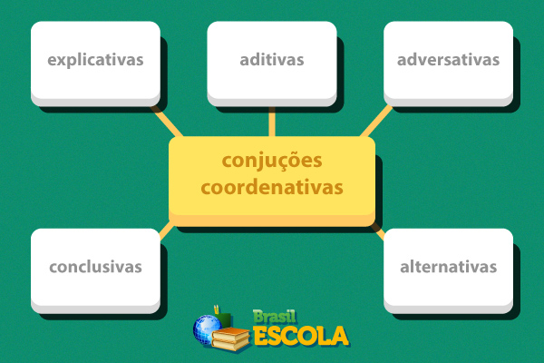 Tipos de conjunções coordenadas