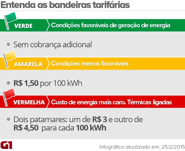 as bandeiras tarifárias da energia elétrica / VALE  ESTA (Foto: Editoria de Arte/G1)