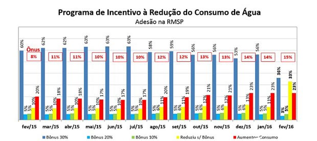 Gráfico divulgado pela Sabesp sobre consumo de água na Grande São Paulo desde fevereiro de 2015 (Foto: Divulgação/Sabesp)