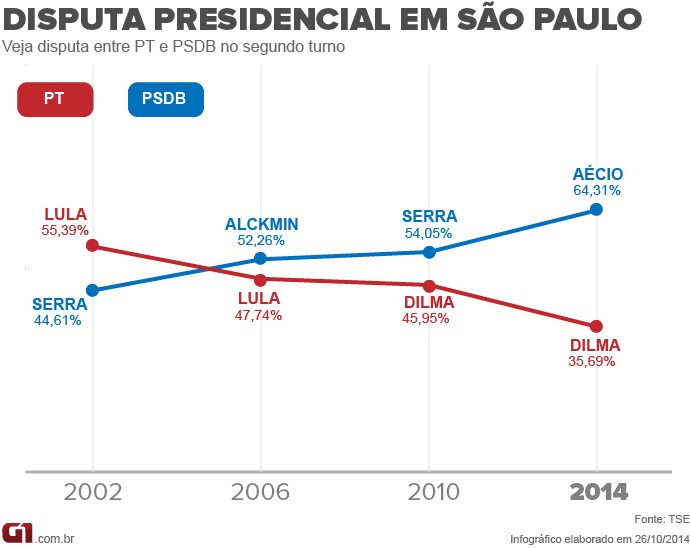 PT x PSDB em SP