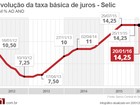 Com recessão e inflação alta, BC deve manter Selic em 14,25% ao ano