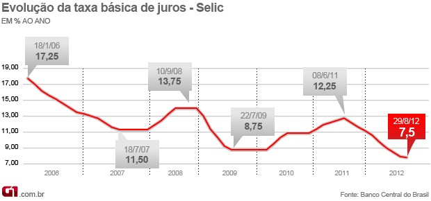 Selo Selic Copom 7,5 (Foto: Editoria de Arte/G1)