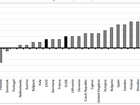 Economia da zona do euro cresceu 0,3% no terceiro trimestre