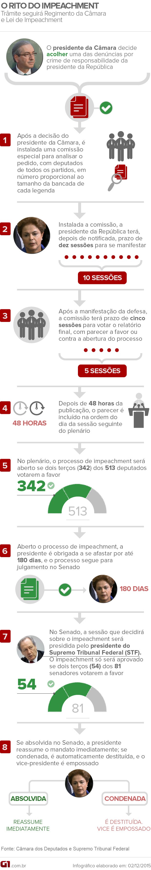 Impeachment Dilma trâmite arte (Foto: Arte/G1)