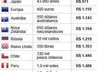 Compare o preço do PlayStation 4 no Brasil e no mundo