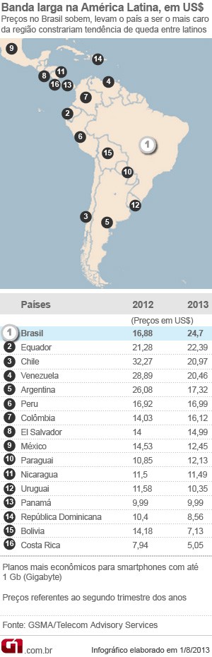 Lista da variação dos planos de banda larga para smartphones com franquia até 1 GB. (Foto: Arte/G1)