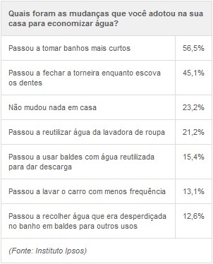 Instituto pesquisou mudanças adotadas por brasileiros em casa para economizar água na crise hídrica