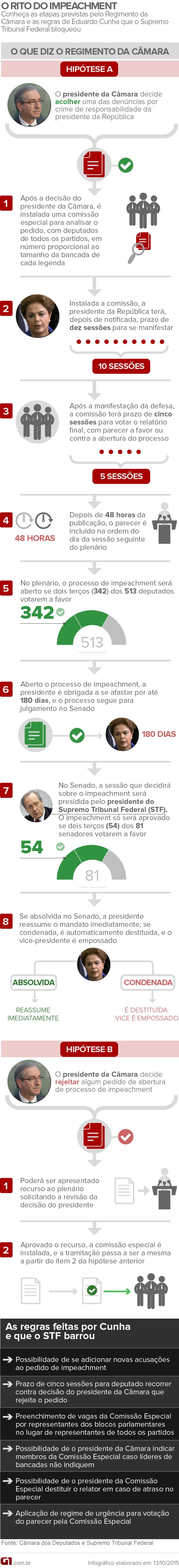 Arte Rito do Impeachment (Foto: Editoria de Arte / G1)