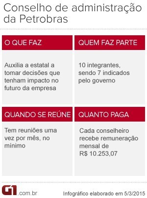 Conselho de administração da Petrobras (Foto: G1)