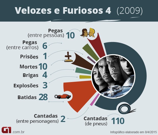 Velozes e Furiosos 4 - números (Foto: G1)