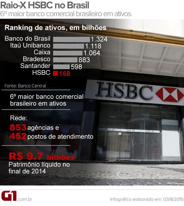 Venda do HSBC (Foto: Editoria de Arte/G1)