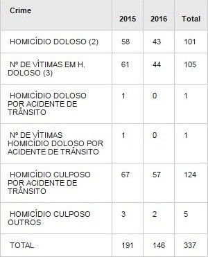 Tabela homicídios Baixada Santista e Vale do Ribeira (Foto: Secretaria de Segurança Pública/Governo de São Paulo)