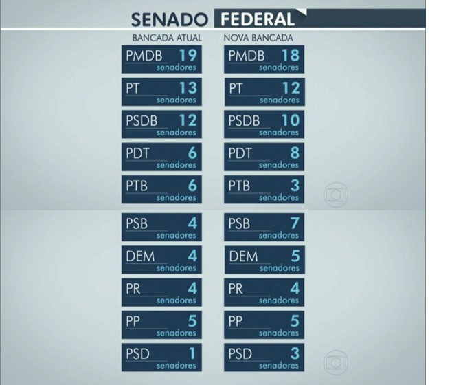 bancada senado