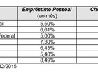 Juros do cheque especial voltaram a subir em dezembro, mostra Procon