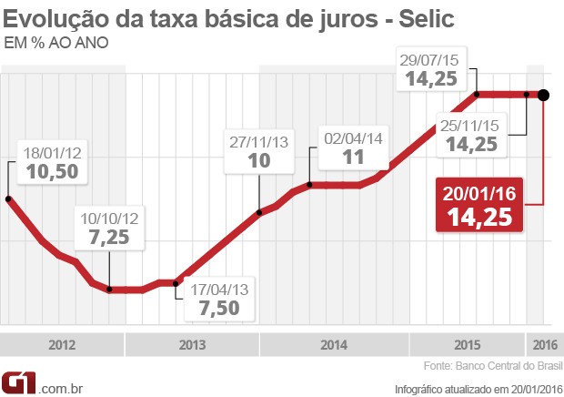 copom selic 14,25% (Foto: Editoria de Arte/G1)