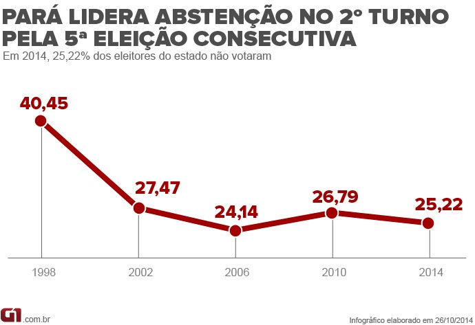 Infográfico: Abstenção no Pará