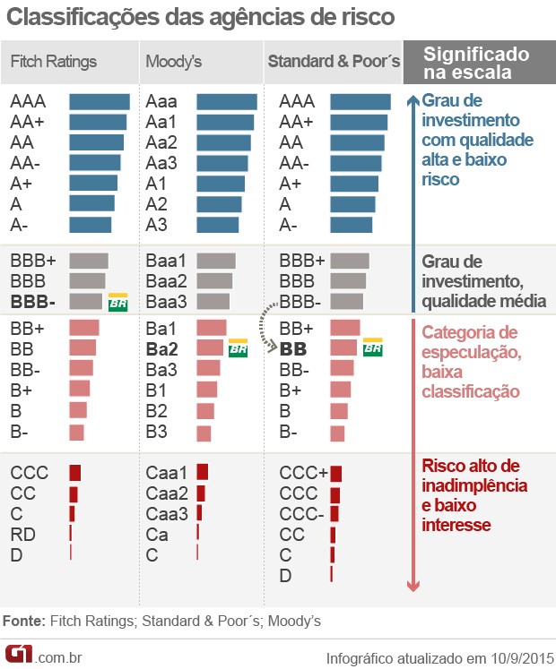 notas petrobras agências classificação (Foto: Editoria de Arte/G1)