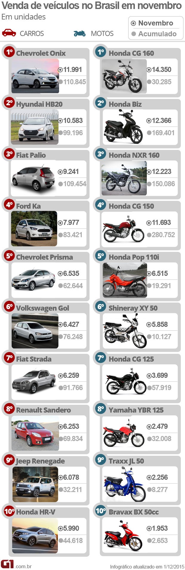 Carros e motos mais vendidos em novembro de 2015 (Foto: Arte/G1)