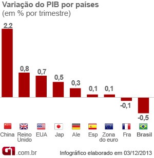 PIB países  (Foto: Editoria de Arte/G1)