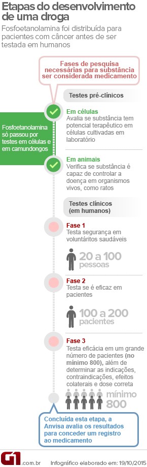 Infográfico - Fosfoetanolamina sintética (Foto: G1)