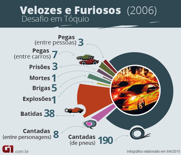 Velozes e Furiosos 3 - números (Foto: G1)