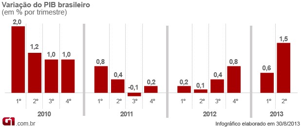 evolução PIB (Foto: Editoria de Arte/G1)
