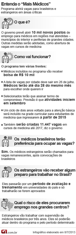 Mais Médicos (Foto: Editoria de Arte/G1)